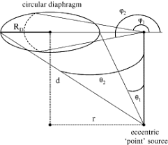 The solid angle of the detector was then calculated for each of the orientations by the use of equation 8, which is easily derived from the definition of flux (the number of counts per unit second per unit solid angle) An Algorithm For The Solid Angle Calculation Applied In Alpha Particle Counting Sciencedirect
