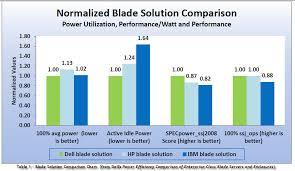 New Study Shows Dell M1000e Chassis Most Power Efficient