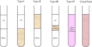 Winsor Classification Of Emulsions Winsor 1948 Download