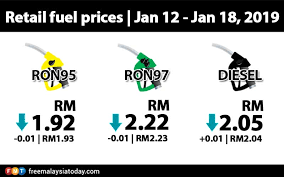 This restricted the maximum retail price of ron95 and diesel regardless of global oil price levels. Ron95 Ron97 Down 1 Sen Diesel Up 1 Sen Free Malaysia Today Fmt