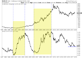 When Will Rising Yields Benefit Gold Kitco News