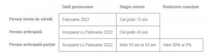 263/2010 privind sistemul unitar de pensii publice). Ce InseamnÄƒ Pensie AnticipatÄƒ Si Cine Are Dreptul La Ea DupÄƒ Legea In Vigoare Calculator