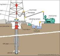 Drilling mud | Benefits, Types & Uses | Britannica