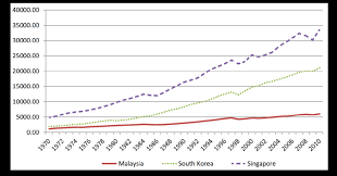 Maybe you would like to learn more about one of these? 3 1 A Comparative Gdp Per Capita In Malaysia South Korea And Singapore Download Scientific Diagram