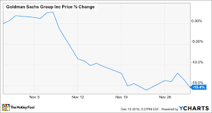 Why Goldman Sachs Shares Lost 15 In November The Motley Fool