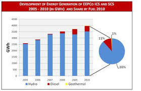 Ethiopia Energy Situation Energypedia Info 130 likes · 2 were here. ethiopia energy situation energypedia