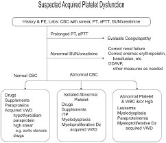 Image result for Platelet Dysfunction