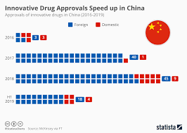 Chart Innovative Drug Approvals Speed Up In China Statista