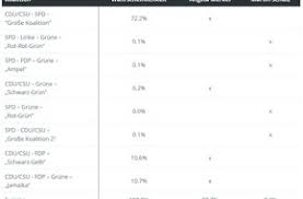Ende september wählen die deutschen ein neues parlament. Data Scientists Berechnen Wer Kanzler Wird Das Team Von Inwt Statistics Simuliert Presseportal