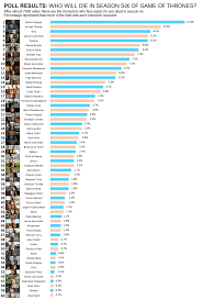 An Infographic Look At Who 7 000 Game Of Thrones Fans Think Will Die This Season Game Of Thrones Fans Game Of Thrones Infographic
