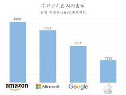 정보/팁 lg 노트북 그램17 딱 맞는 파우치 슬리브 추천 tomtoc 아마존 직구. ì•„ë§ˆì¡´ ì–´ë–»ê²Œ ì‹œê°€ì´ì•¡ 1ìœ„ê¸°ì—… ëë‚˜ Zdnet Korea