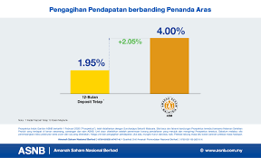 The dividend declared is 4.25 cents, equal to a rate of 4.25%. Amanah Saham Nasional Berhad Fotos Facebook