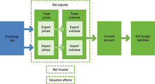 Calculate money exchange value from one currency to another and get the current exchange rates, for example a positive change is appreciation and a negative change is depreciation. Understanding Exchange Rates And Why They Are Important Bulletin December Quarter 2018 Rba