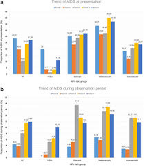 What struck me from the study is the level of hiv knowledge amongst insurance companies in malaysia the latest data from the health ministry shows that a majority of the 3,293 new hiv infections in 2018 are in those aged 20 to 29 (45 per cent). Aids Incidence Trends At Presentation And During Follow Up Among Hiv At Risk Populations A 15 Year Nationwide Cohort Study In Taiwan Bmc Public Health Full Text