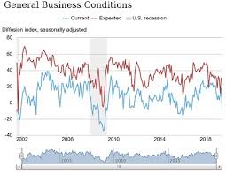 New York Manufacturing Index Posts Biggest Ever Decline In June