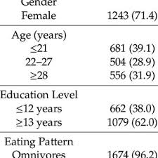 Science project on plant cell using house hold things. Pdf Pulse Consumption Among Portuguese Adults Potential Drivers And Barriers Towards A Sustainable Diet