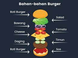 Namun, hanya setahun sekali sahaja restoran ini mengeluarkan menu kegemaran ramai dan membuat ramai dalam kalangan kita yang 'kempunan' nak makan menu tersebut. Styler Topi Enterprise Semua Pasti Nak Tahu Kan Bagaimana Cara Kami Memasak Burger Dan Mengekalkannya Dengan Kualiti Yang Terbaik Admin Nak Share Cara Caranya 1 Daging Resepi Burger Sedap Wajib Gunakan Daging 70