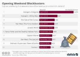 Chart Avengers Endgame Surpasses Avatars Box Office