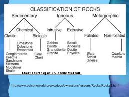 Igneous Sedimentary And Metamorphic Rocks