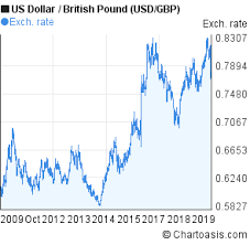 us dollar to british pound chart 10 years usd gbp