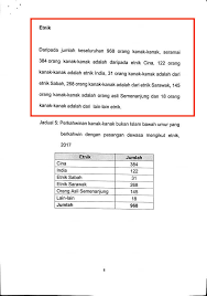 Menurut survei badan pusat statistik, pada 2015 sebanyak 91,12% anak perempuan yang menikah sebelum 18 tahun gagal menuntaskan pendidikan di jenjang sma. Kanak Kanak Non Muslims Lebih Ramai Kahwin Bawah Umur Daripada Muslim Ds Wan Azizah