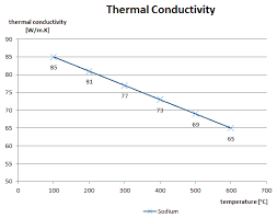 Thermal Conductivity Of Sodium