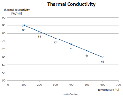 thermal conductivity of sodium