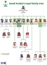 Queen elizabeth and prince philip's family tree from queen victoria. Exclusive Senior Saudi Figures Tortured And Beaten In Purge Middle East Eye Edition Francaise