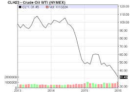 oil price latest price chart for crude oil nasdaq com