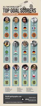 10 Top Goal Scorers In World Cup History World Cup 2014 Infographics World Cup World Cup 2014 World Cup Russia 2018