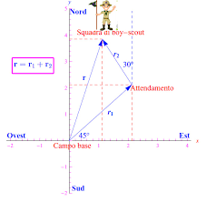 Vettori in fisica e matematica, rappresentazione polare e cartesiana di un vettore, somma e differenza di vettori, prodotto scalare e prodotto vettoriale, poligono funicolare. Vettori Fisica 1 O Fisica Generale 1 Esercizi Svolti Di Matematica E Fisica