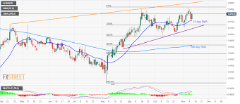 Aud Nzd Technical Analysis On The Bids Above 21 Day Sma