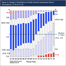 Connecticut Teacher Pension Discount Rate Remains High