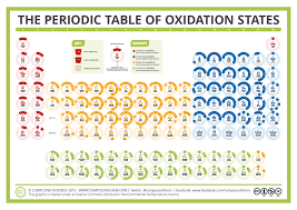 Periodic Table Of Oxidation States Small Oxidation State Teaching Chemistry Chemistry Lessons