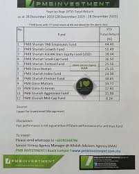 Each unit trust is divided into purchasable units. Islamic Investment Malaysia Jumlah Pulangan Setahun Year To Year Total Return Untuk Dana Dana Patuh Syariah Pmb Investment Seperti Pada 22 Disember 2020