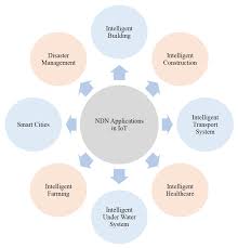 Sustainability Free Full Text Named Data Networking For Efficient Iot Based Disaster Management In A Smart Campus Html