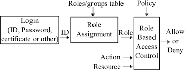 Rbac, if implemented correctly, can be an effective way of enforcing the principle of least privilege. Schema Of Role Based Access Control Download Scientific Diagram
