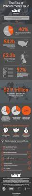 The Rise Of Procurement Fraud Find More Infographics Here Http Owl Li Xppds Procurement Fraud Supply Chain Management