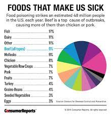 How To Spot Food Poisoning Symptoms Food Poisoning Symptoms Benefits Of Gluten Free Diet Food Poisoning