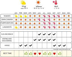 Gran Canaria Weather - Find The Most Important Information Here