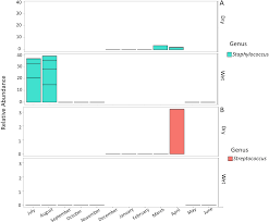 Fine Grained Compositional Analysis Of Port Everglades Inlet