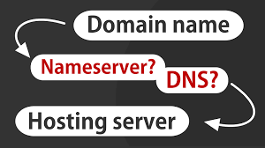 What Is Dns What Are Nameservers What Is Their Role In My Domain Name And Website Graphicious Web Design Graphics Branding