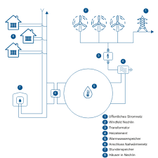 Последние твиты от thermal energy int'l (@gothermalenergy). Wind Based Thermal Energy Enertrag