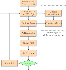 Flow Chart Of Data Acquisition Process In Differential Ect