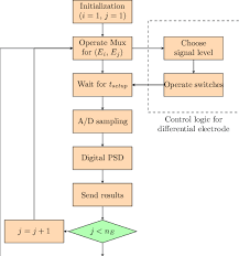 flow chart of data acquisition process in differential ect