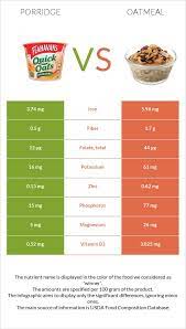 Porridge Vs Oatmeal In Depth Nutrition Comparison