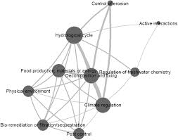 About a step above pest control. Potential Of The Economic Valuation Of Soil Based Ecosystem Services To Inform Sustainable Soil Management And Policy Peerj