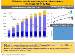 Annual statistics on local populace as time series. Future Of Aged Care In Malaysia Ppt Download