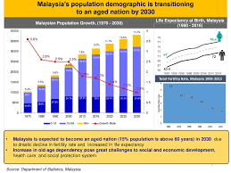 In 2018, the population increased by 1.34 percent. Future Of Aged Care In Malaysia Ppt Download