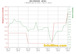 Eureka Miners Market Report Molybdenum Bounces Back To